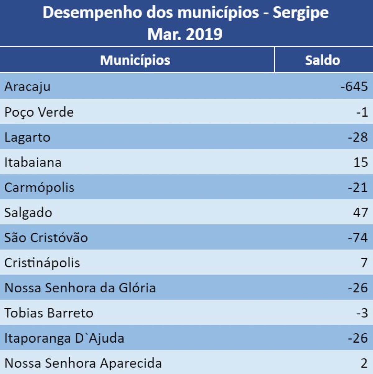Sergipe apresenta saldo negativo de empregos em março (Imagem: Assessoria Fies SE)