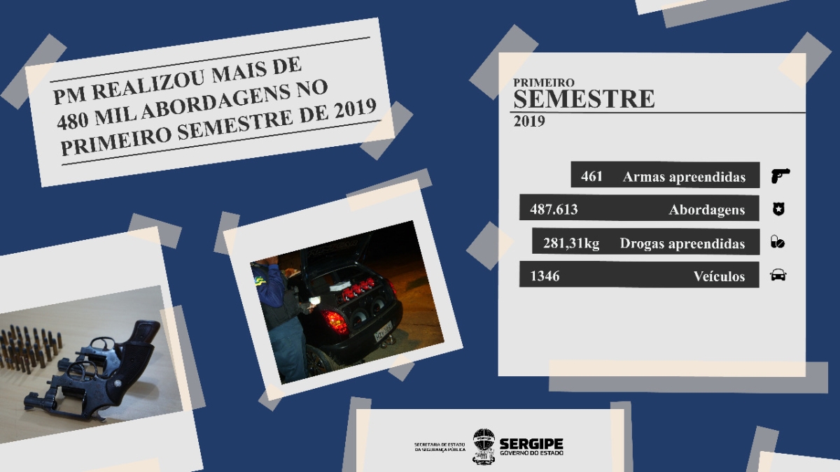 Com 480 mil abordagens, PM já apreendeu 461 armas no primeiro semestre (Imagem: SSP/SE)