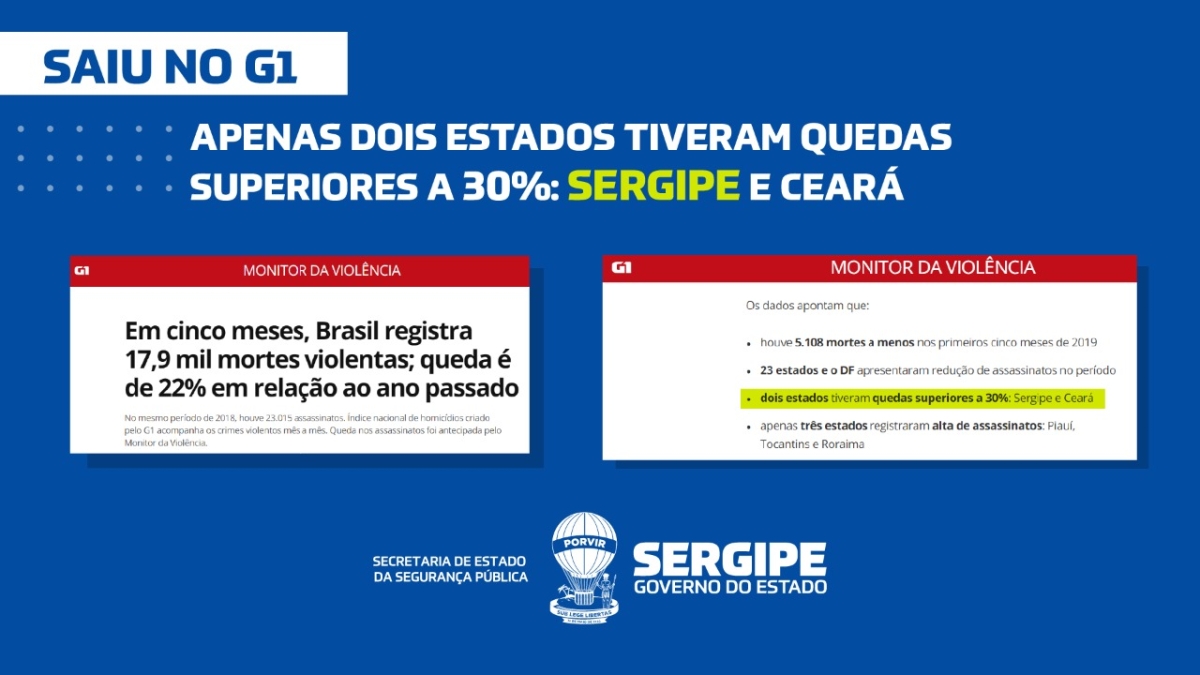 Sergipe é o segundo estado com maior redução no número de homicídios dolosos no país em 2019, diz Monitor de Violência do G1 (Imagem: SSP/SE)