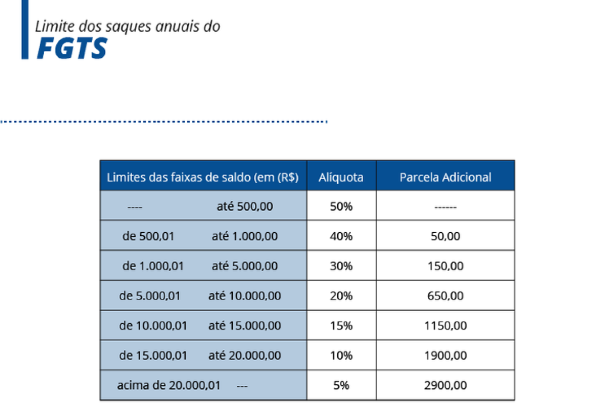 Limite de saques anuais do FGTS (Imagem: Agência Brasil | Informações: Ministério da Economia)