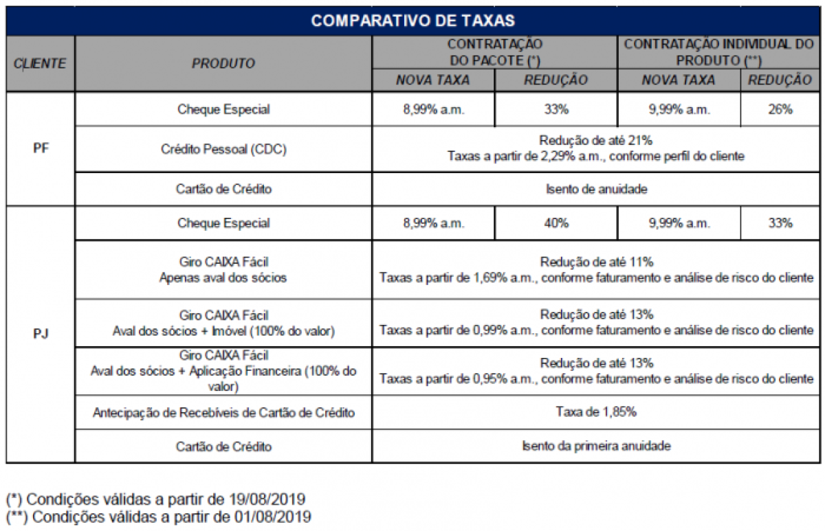 Caixa promove redução de até 40% nas taxas de juros (Imagem: Caixa Notícias)