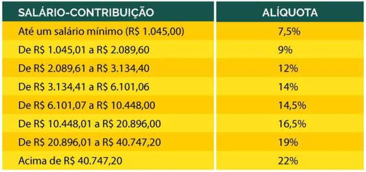 Alíquota de contribuição da Previdência Social  (Imagem: Ministério da Previdência)