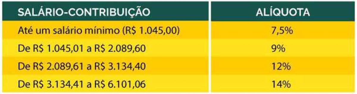 Novas alíquotas de contribuição (Imagem: Ministério da Previdência)