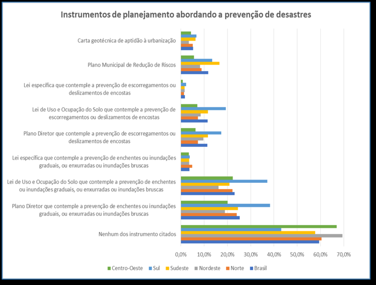 Gráfico 12 - Municípios com instrumentos de planejamento que abordam prevenção de desastres �?? página 33 do relatório (Fonte: IBGE �?? Pesquisa de Informações Básicas �?? 2017)