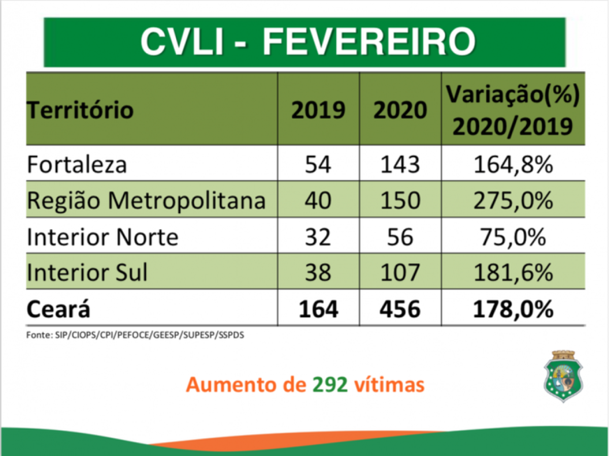 Mortes no Ceará em fevereiro(Imagem: Divulgação/ Secretaria da Segurança Pública e Defesa Social do Ceará)