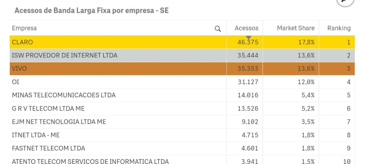 Pesquisa realizada pela Anatel destaca SergipeWeb como segunda maior empresa em banda larga no estado (Imagem: Reprodução)