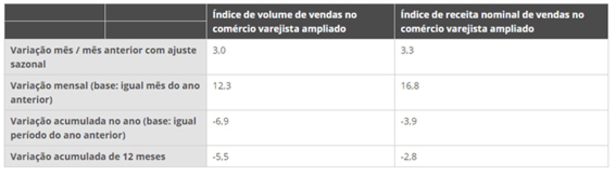 Vendas do comércio varejista ampliado, setembro 2020 (Fonte: IBGE)