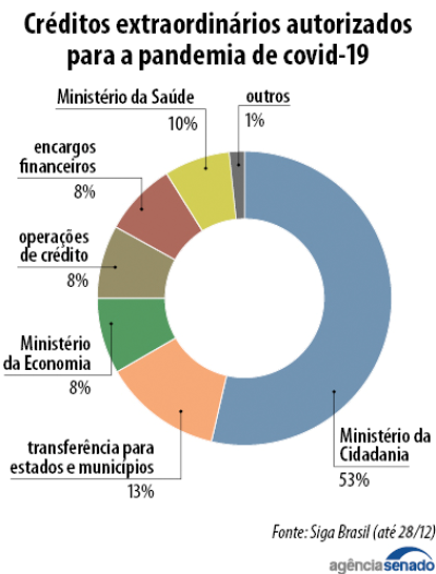 Imagem: Agência Senado