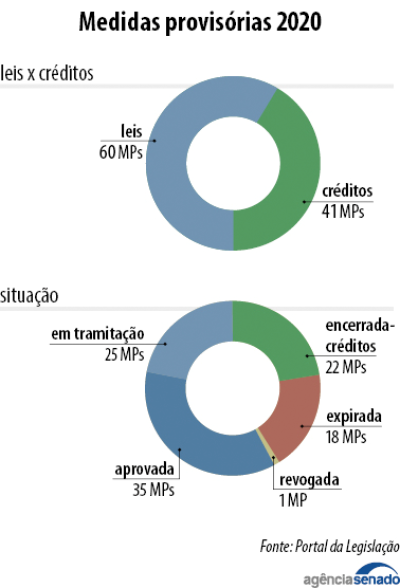 Imagem: Agência Senado