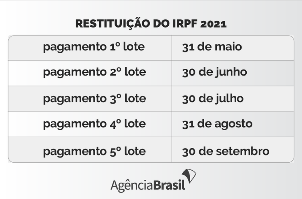 Cronograma de pagamentos das restituições do IRPF 2021  (Imagem: Arte/ Agência Brasil)