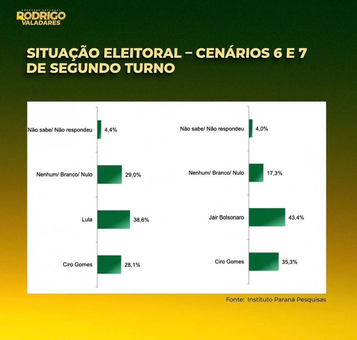 Imagem: Assessoria Rodrigo Valadares