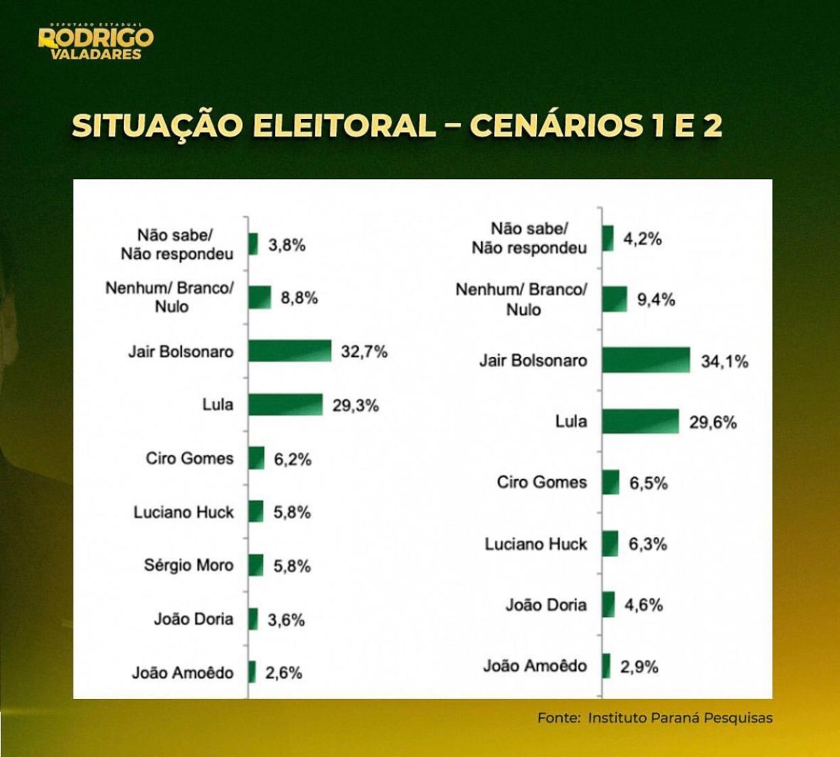 Imagem: Assessoria Rodrigo Valadares