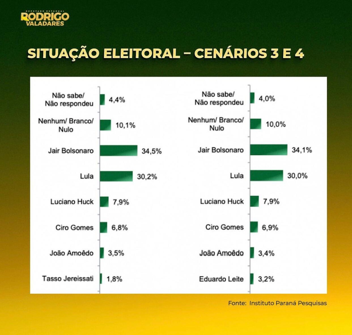 Imagem: Assessoria Rodrigo Valadares