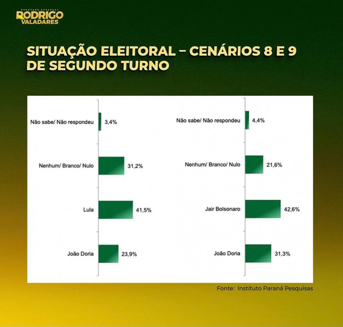 Imagem: Assessoria Rodrigo Valadares