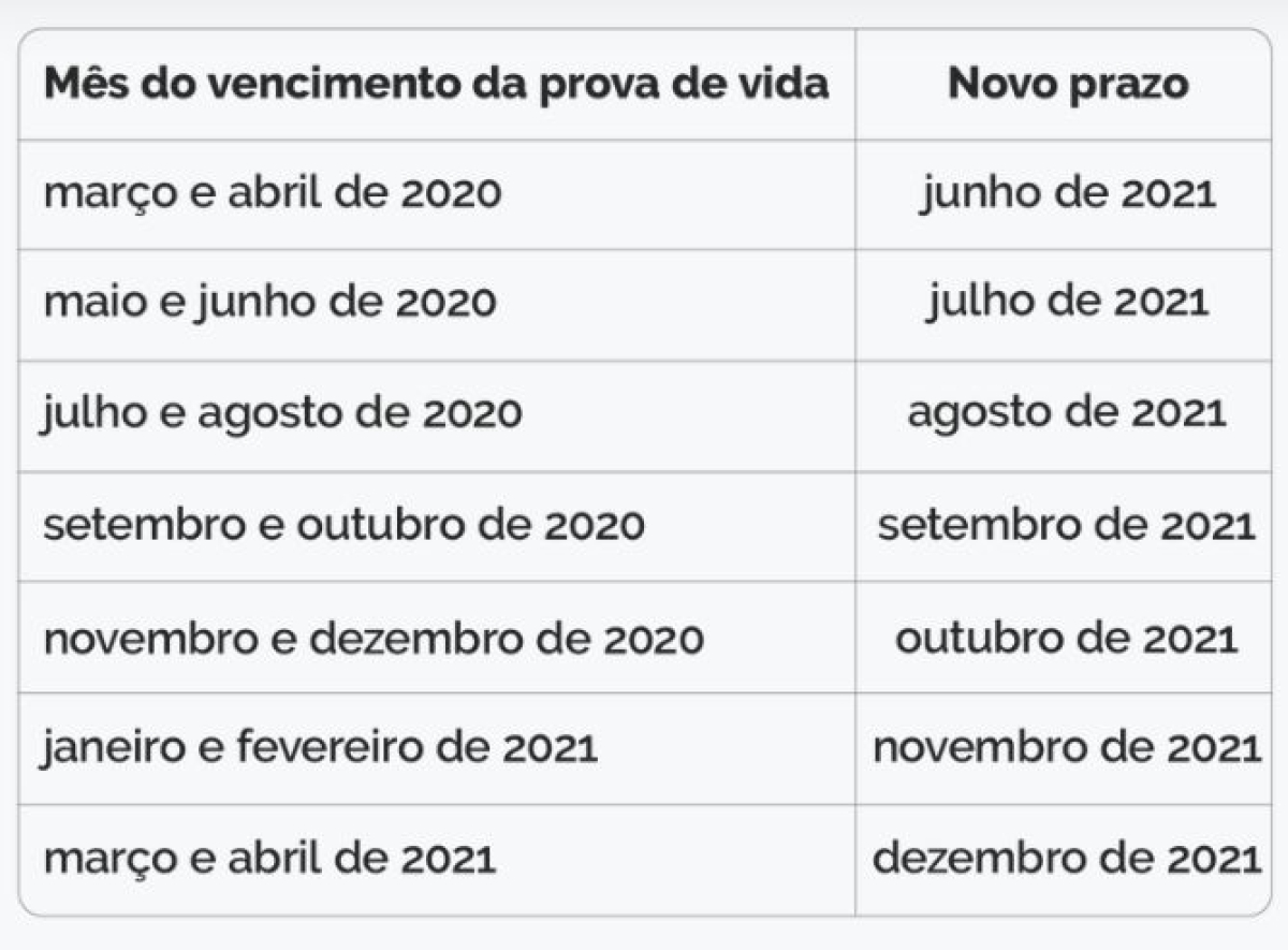 Calendário de novos prazos para Prova de Vida (Arte: Agência Brasil)