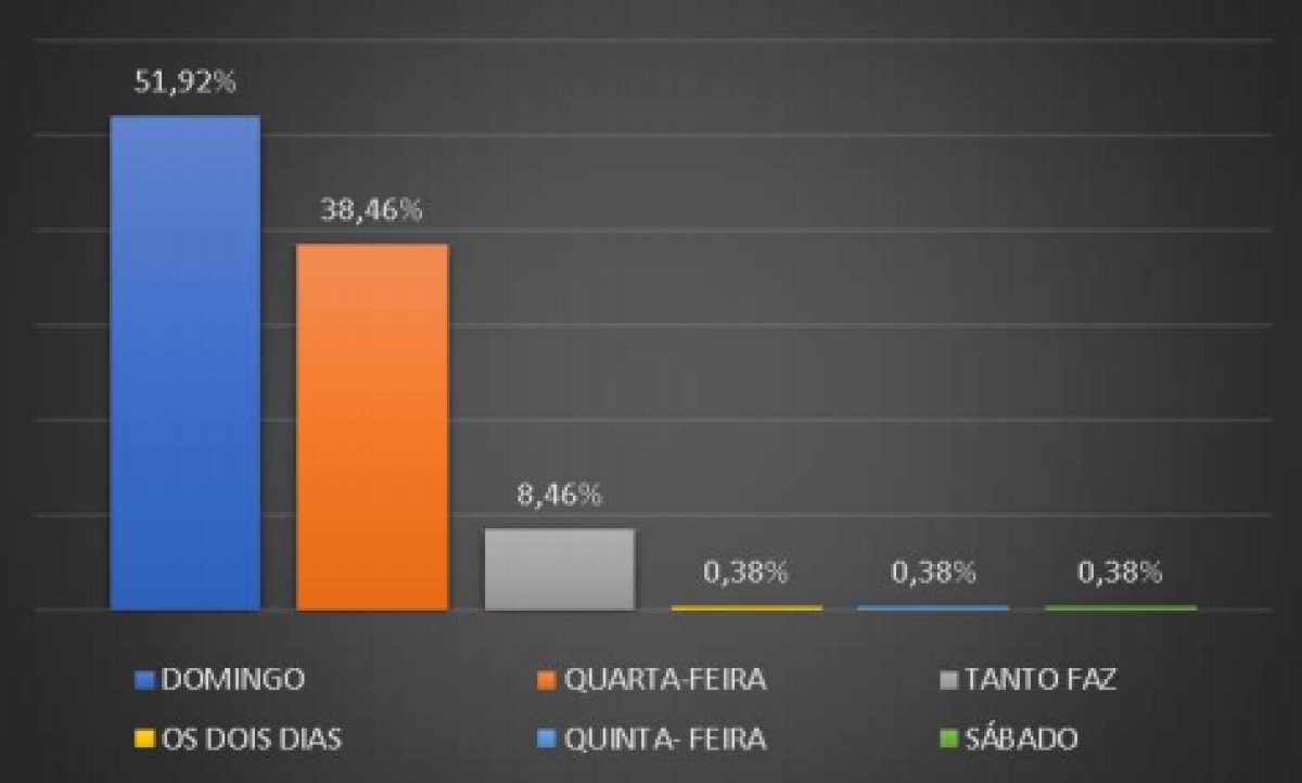 Preferência de escolha para o dia da Feira da Coruja em Tobias Barreto (Fonte: Pesquisa IFPD)