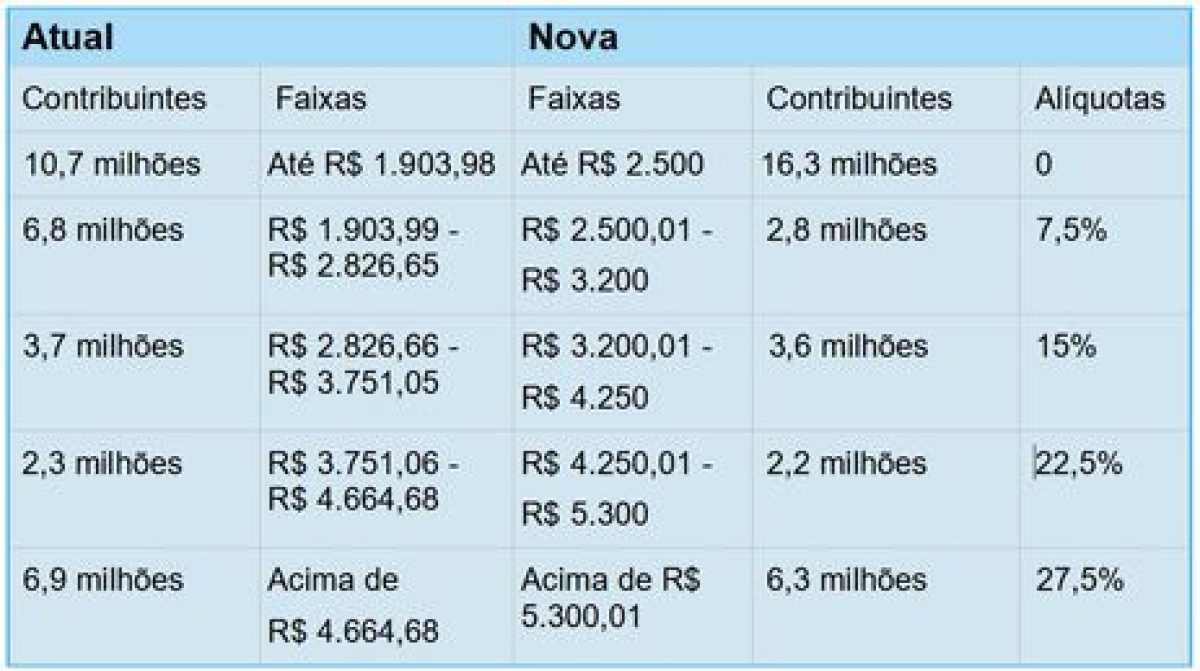 Atualização da tabela do Imposto de Renda (Fonte: Ministério da Economia)