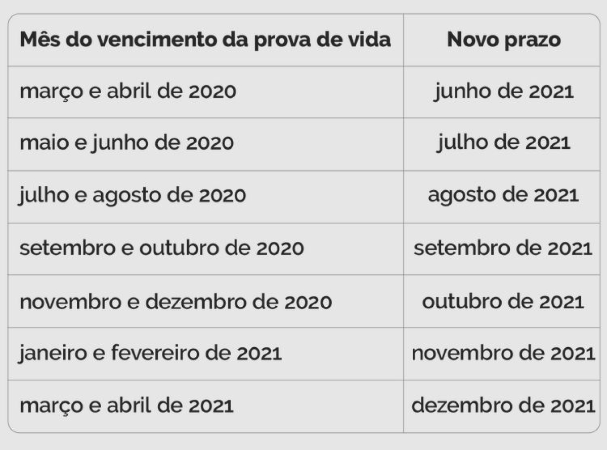 Calendário de novos prazos para prova de vida (Arte: Agência Brasil)