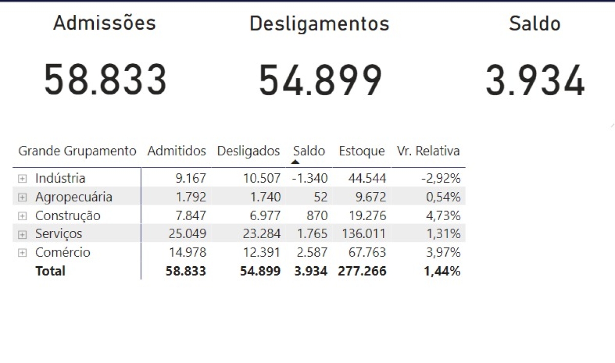 Resultado de emprego em Sergipe de janeiro a agosto
(Fonte: Ministério da Economia)