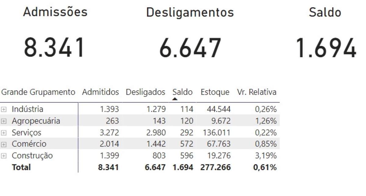 Resultado de empregos em agosto (Fonte: Ministério da Economia)