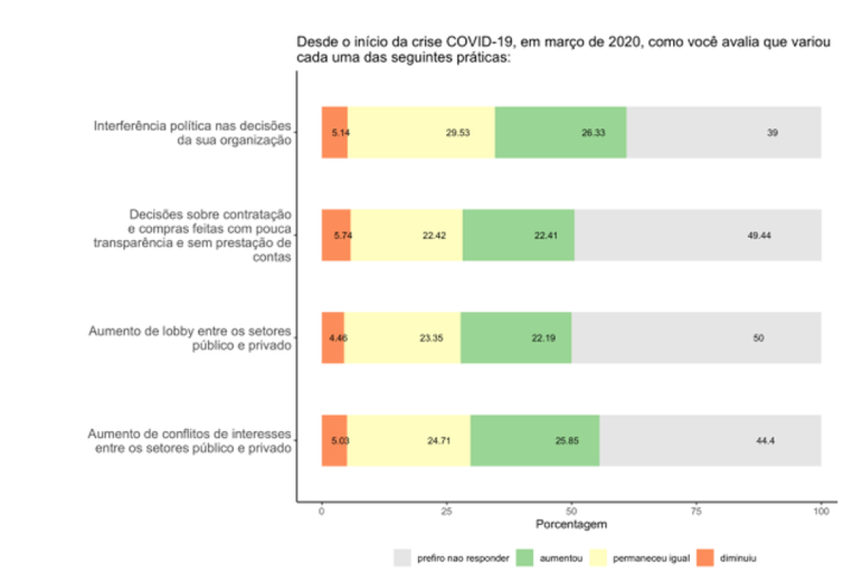 Outros alegam ter sofrido pressão para flexibiliza regras ou procedimentos organizacionais (Foto: Divulgação/ Banco Mundial)