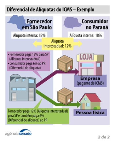 Imagem: Agência Senado