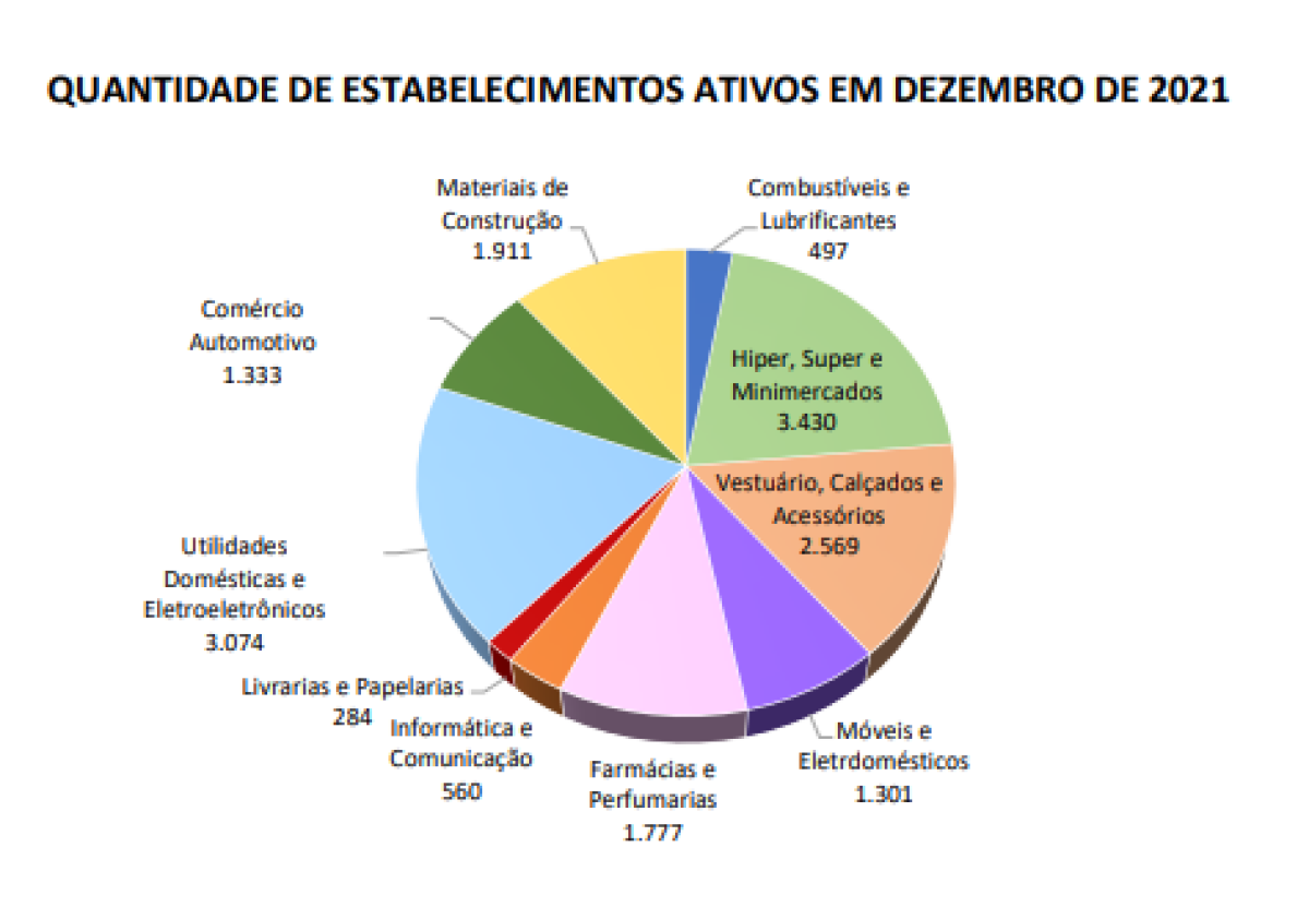 Total de empresas comerciais em atividade no estado, dezembro 2021
(Imagem: CNC)