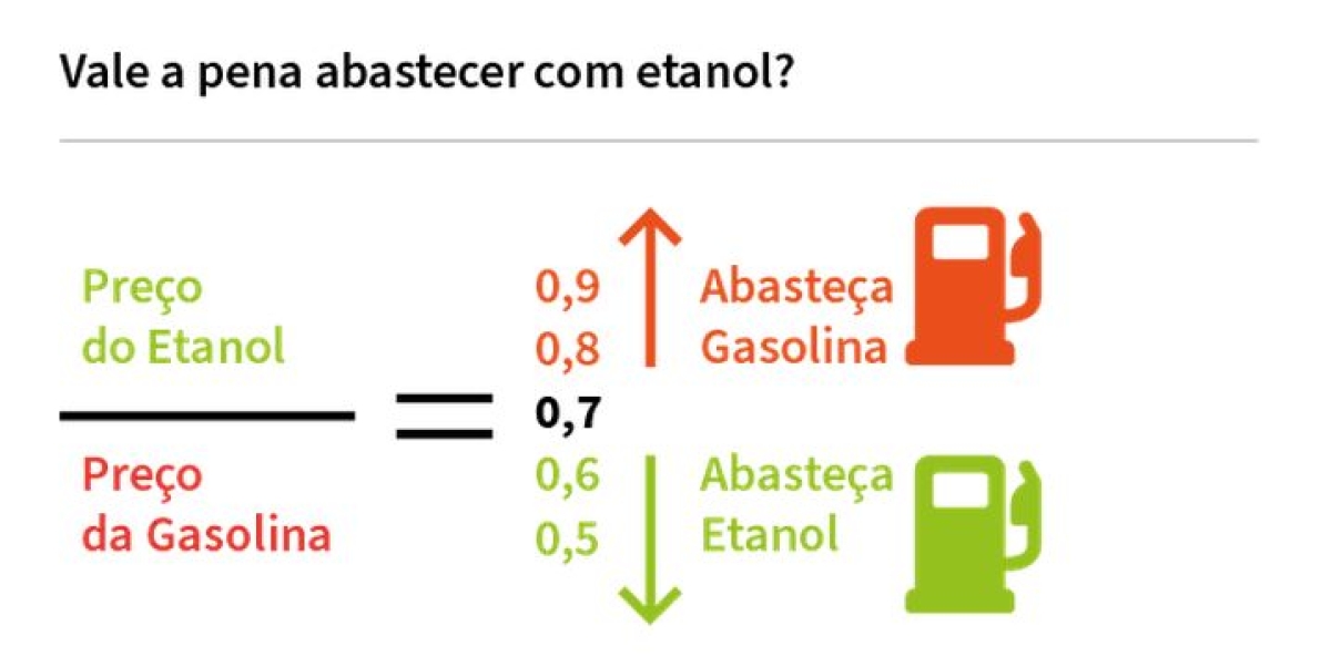 Troca de gasolina por etanol pode não ser vantajosa para o consumidor - Gráfico: Agência Brasil