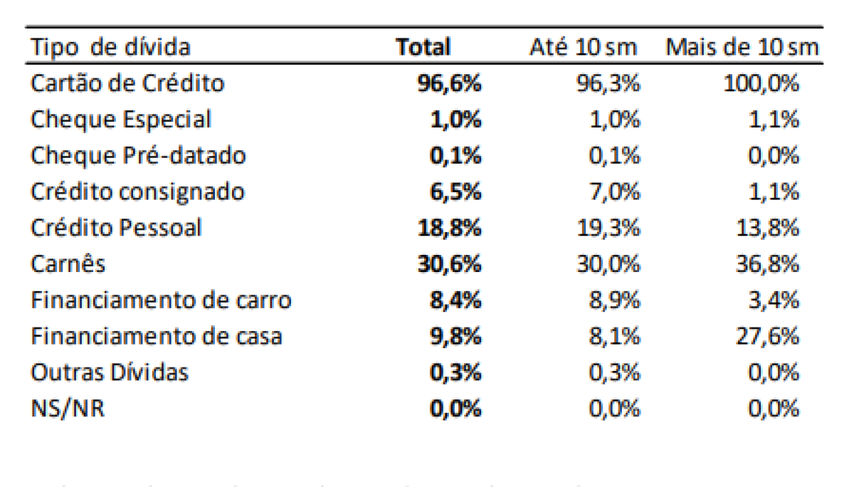 Tipos de dívidas contraídas pelas famílias em valores percentuais (Fonte: CNC)