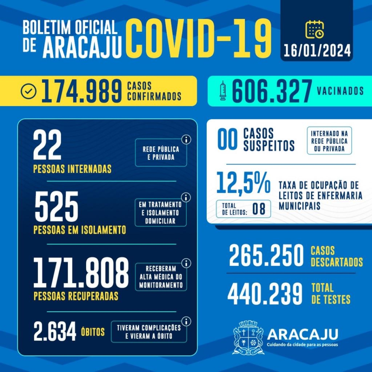 Boletim do coronavírus em Aracaju: foram registrados 50 novos casos - Arte: Ascom | SMS | Prefeitura de Aracaju