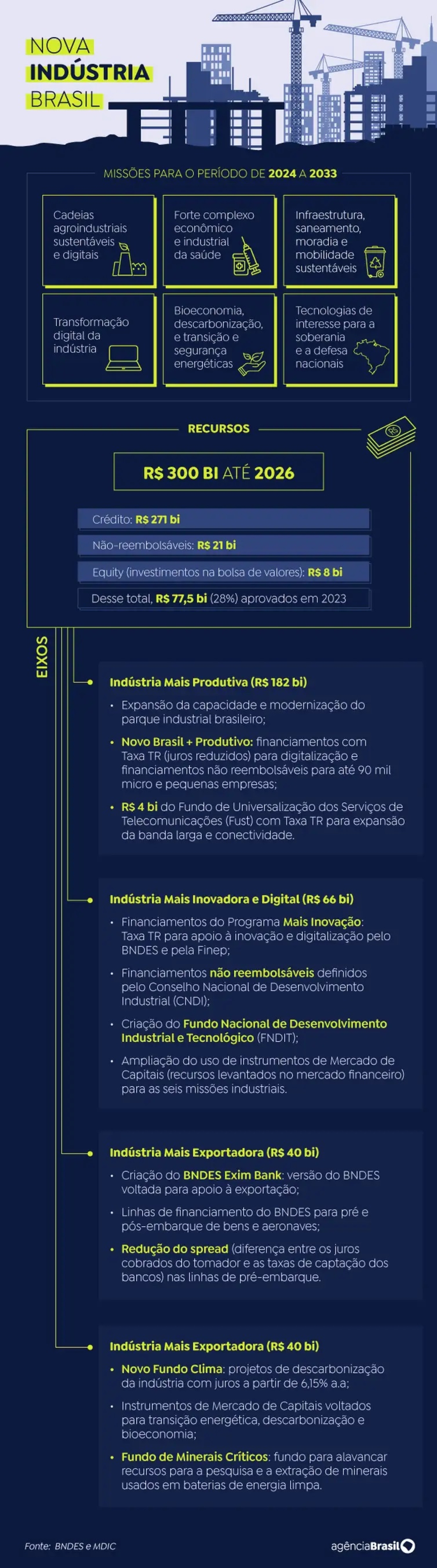 Nova Indústria Brasil - Arte: EBC