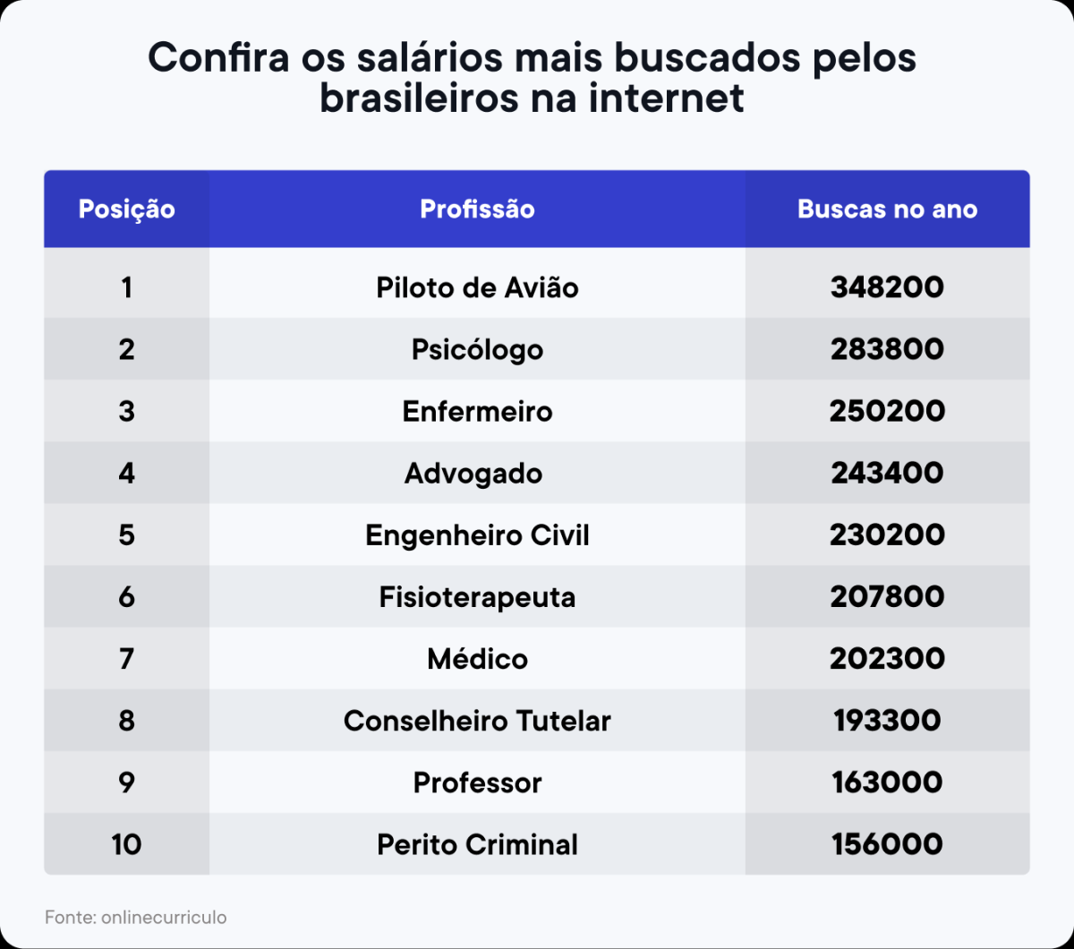Quanto ganha? Descubra os salários mais buscados pelos brasileiros na internet - Foto: Assessoria
