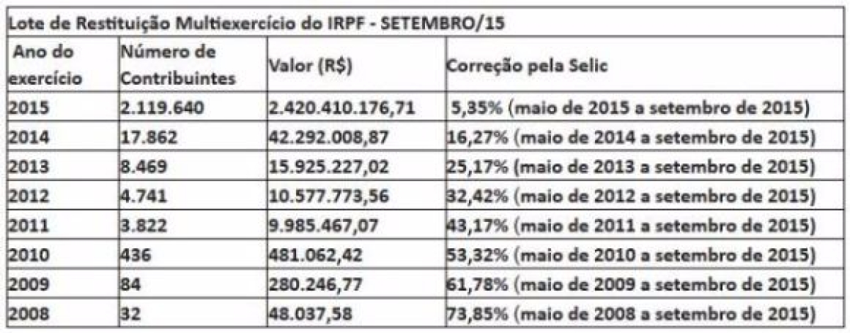 Lote de restitui��o do Imposto de Renda (Imagem: Ag�ncia Brasil)