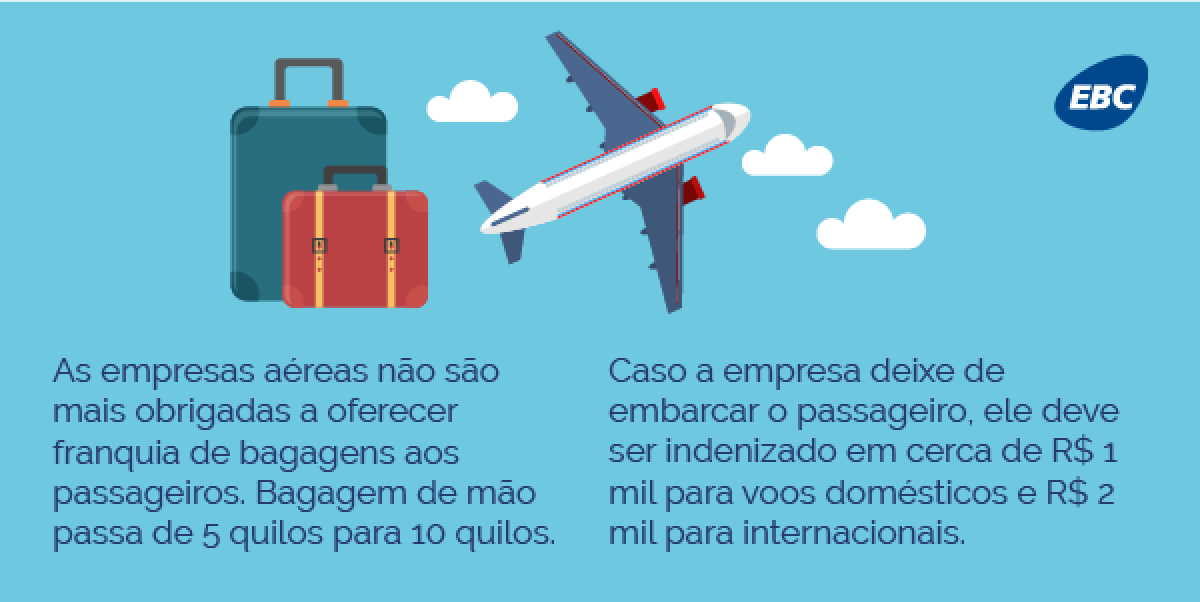 Novas regras da Anac (Imagem: Agência Brasil)