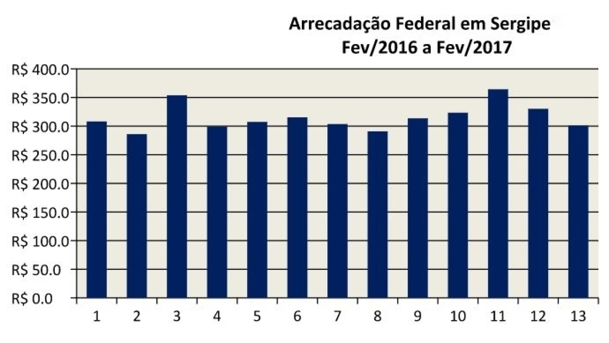 Arrecadação Federal em Sergipe - Fevereiro/2017 (Imagem: Assessoria Fies/SE)