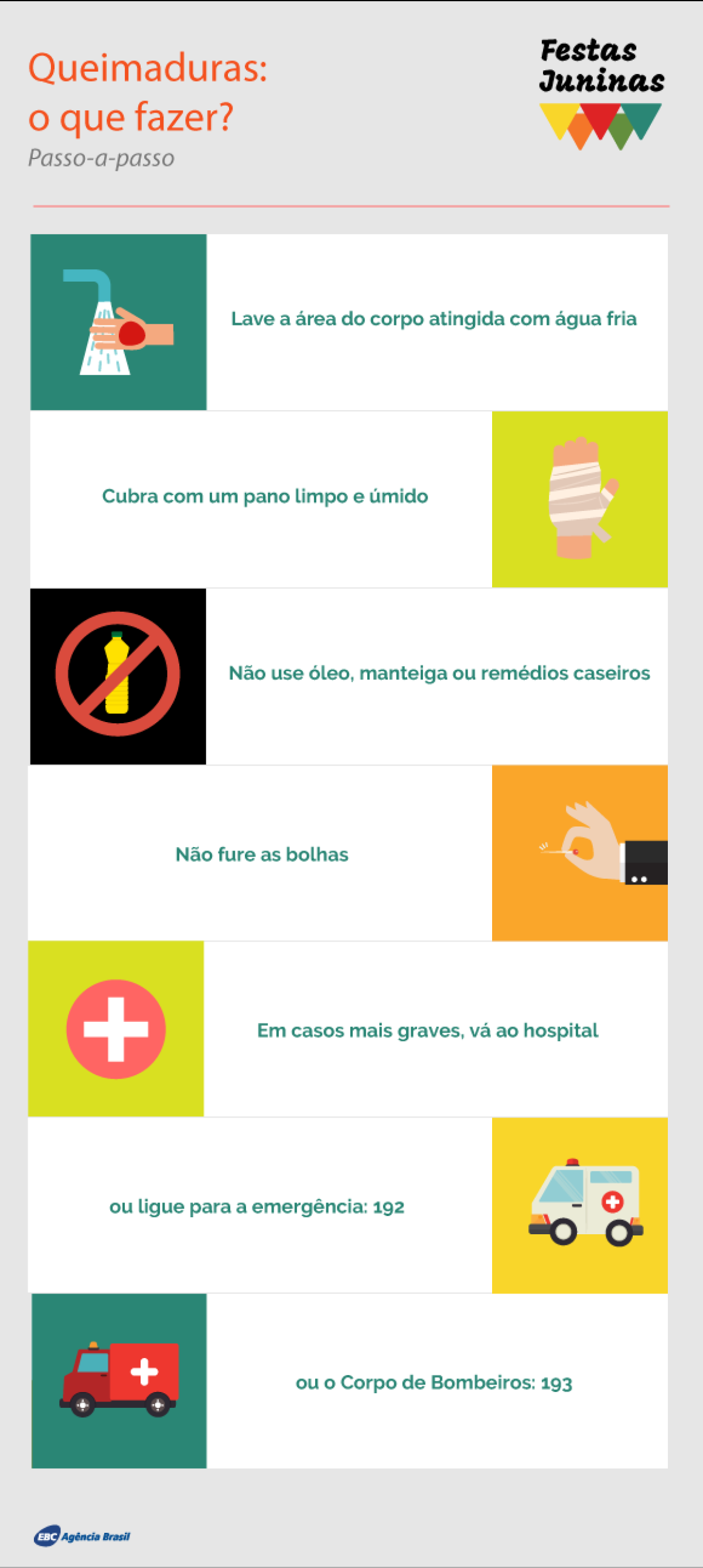 Saiba o que fazer em caso de queimaduras (Imagem: Agência Brasil)