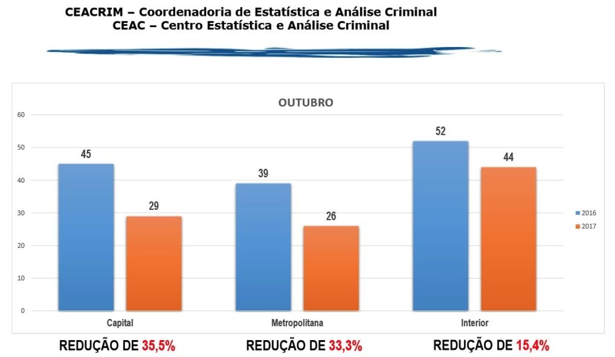 Sergipe registra redução de 27,2% no número de homicídios dolosos em outubro (Imagem: SSP/SE)
