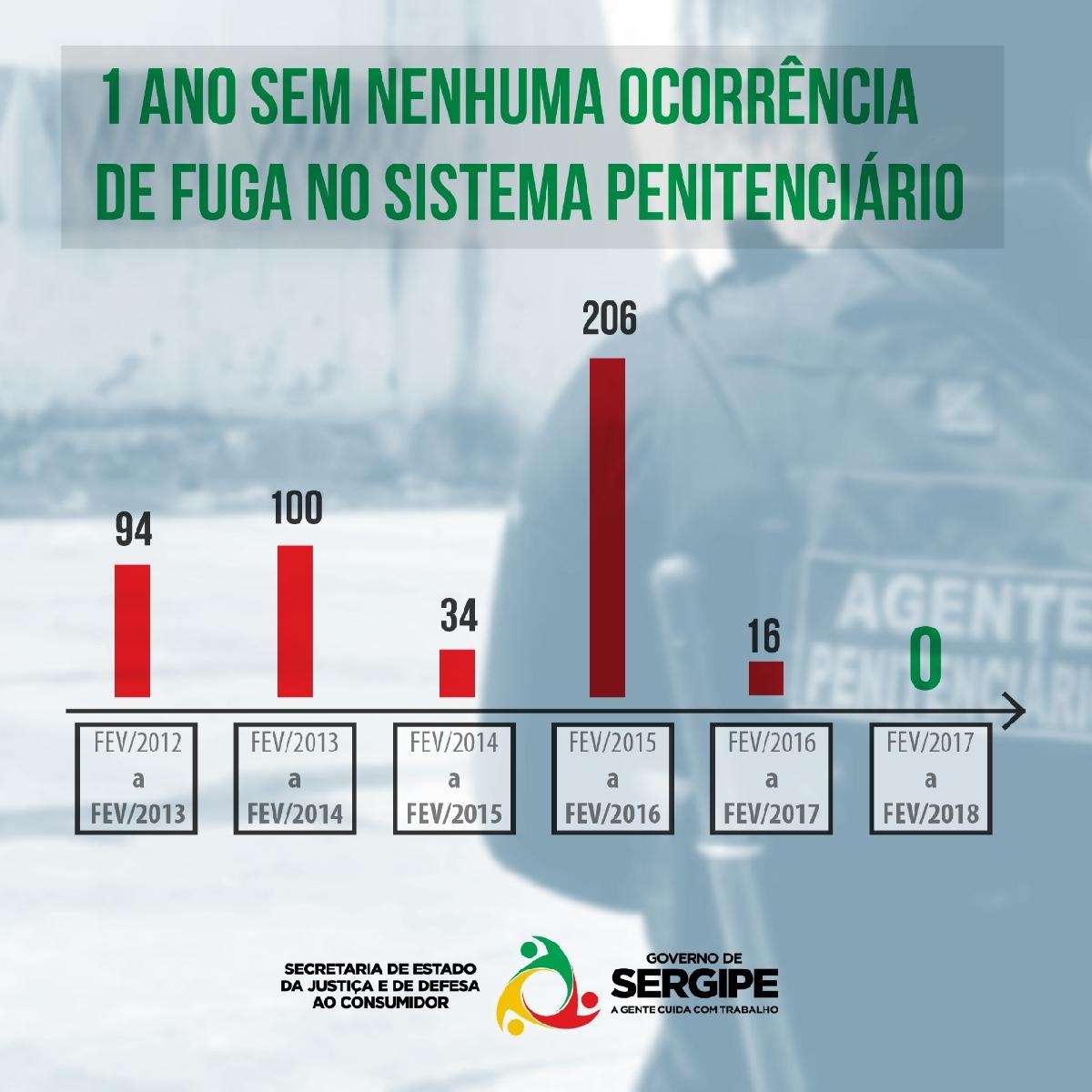 Há um ano Sejuc/Sergipe não registra fugas no sistema penitenciário (Imagem: Divulgação/Sejuc/SE)