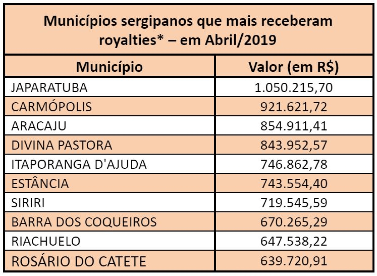 Repasse de royalties para Sergipe ultrapassou R$ 5,1 milhões em abril (Imagem: Assessoria Fies/SE)