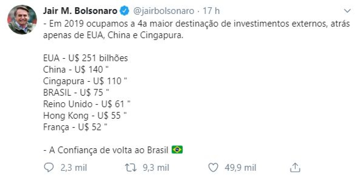Brasil passou para quarto destino de investimentos no mundo em 2019 (Foto: Reprodução/ Twitter)