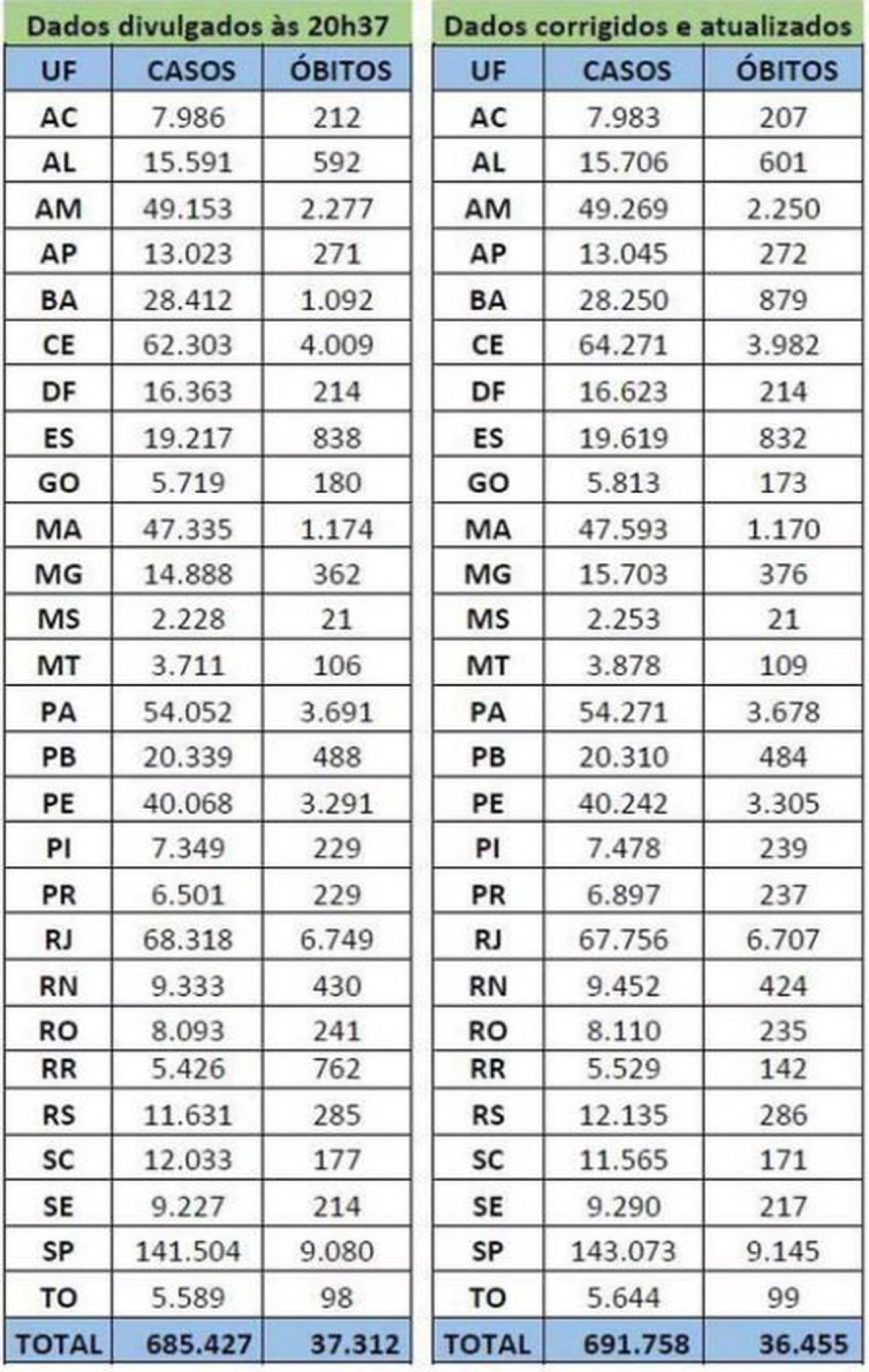 Ministério da Saúde corrige dados sobre covid-19 (Imagem: Ministério da Saúde)