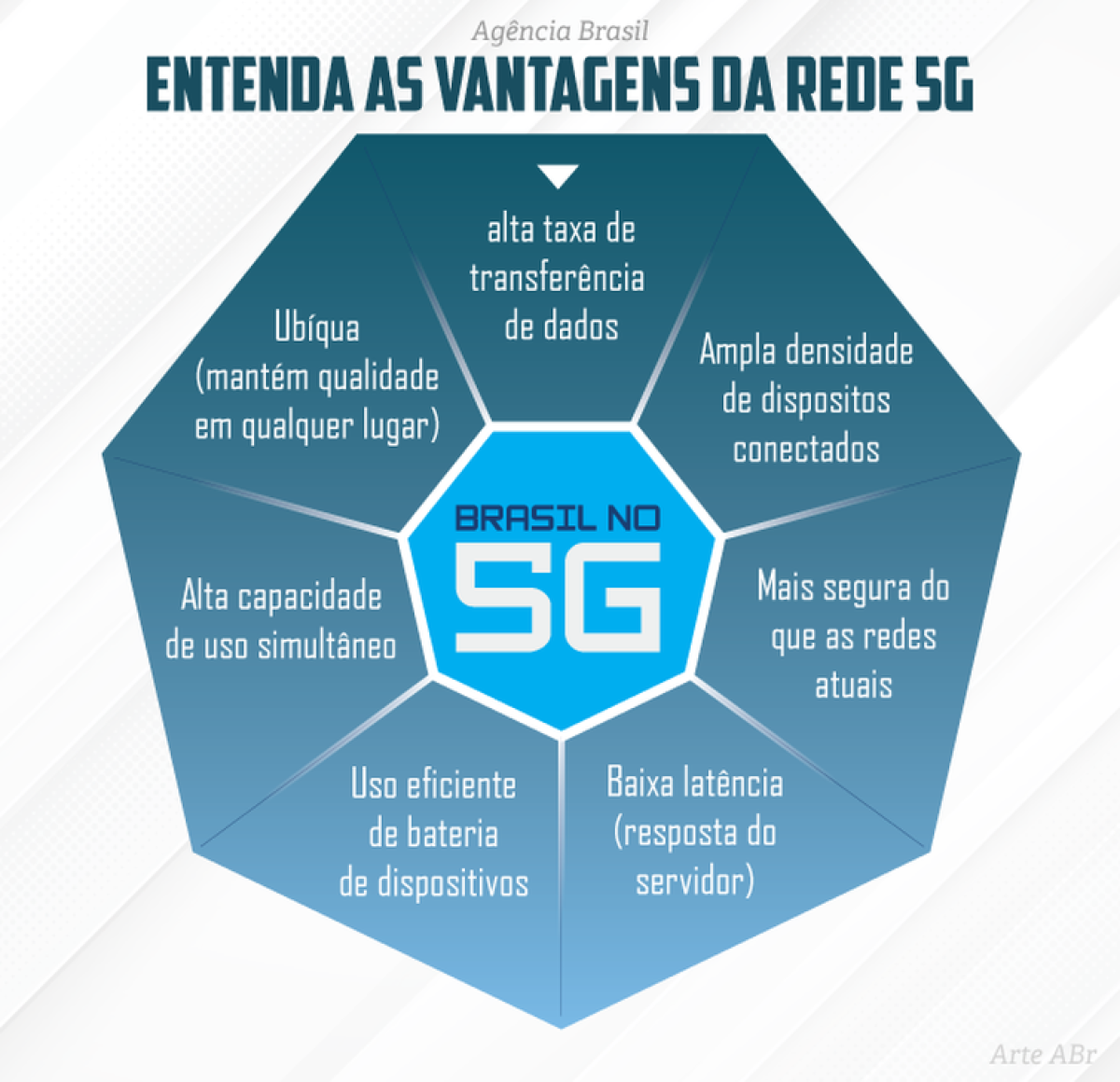 Infográfico sobre vantagens do 5G (Arte: Agência Brasil)