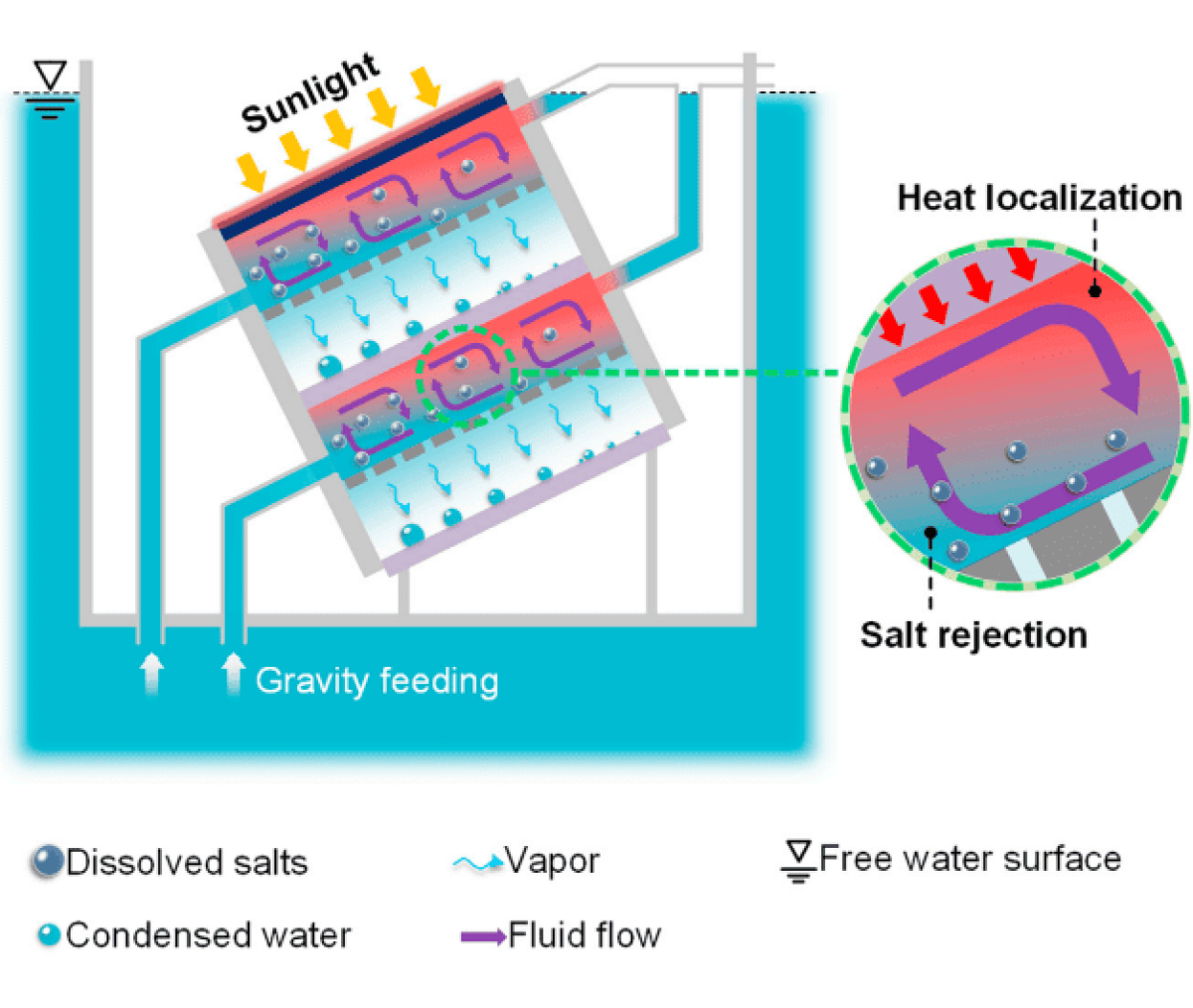 Novo sistema produz água potável mais barata com energia solar - Imagem: Joule