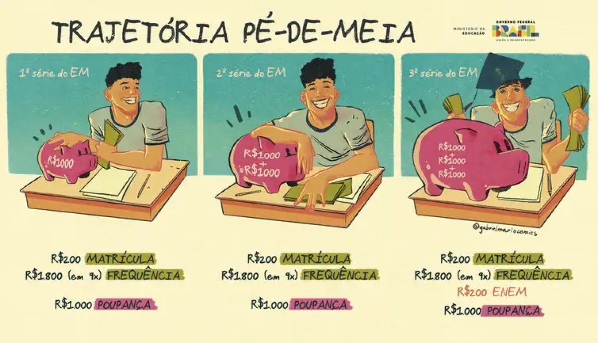 O Pé-de-Meia é um programa de incentivo financeiro-educacional, na modalidade de poupança, destinado a promover a permanência e a conclusão escolar de estudantes matriculados no ensino médio público. Por meio do incentivo à permanência escolar, o programa quer democratizar o acesso e reduzir a desigualdade social entre os jovens do ensino médio, além de promover mais inclusão social pela educação, estimulando a mobilidade social - Foto Arte | Ministério da Educação