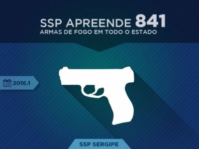 De janeiro a junho, foram retiradas de circula��o 841 armas de fogo de diversos calibres, n�mero 20,49% maior que o do mesmo per�odo de 2015, quando foram recolhidas 698 armas de fogo (Foto: SSP/SE)