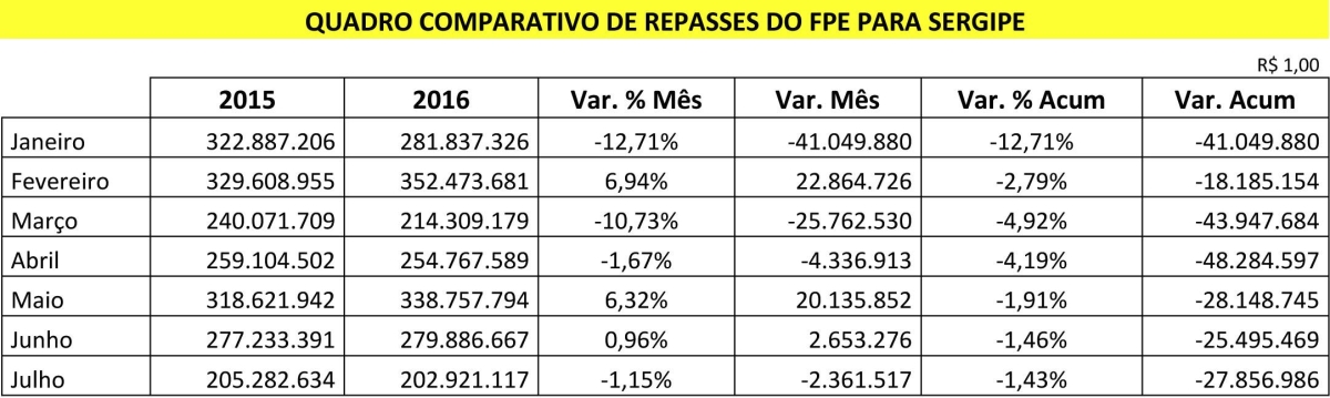 Relat�rios da Secretaria do Tesouro Nacional confirmam o comportamento negativo do FPE em 2016 (Foto: Reprodu��o/STN)