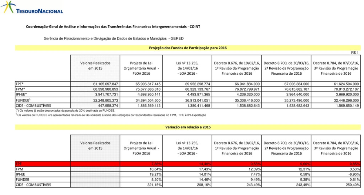 Relat�rios da Secretaria do Tesouro Nacional confirmam o comportamento negativo do FPE em 2016 (Foto: Reprodu��o/STN)