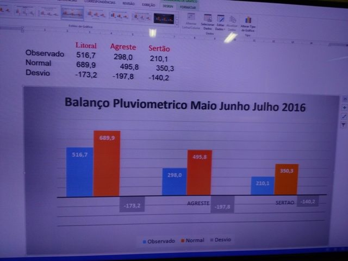 An�lise do Centro de Meteorologia constata chuvas abaixo da m�dia no �ltimo trimestre (Foto: Semarh/SE)
