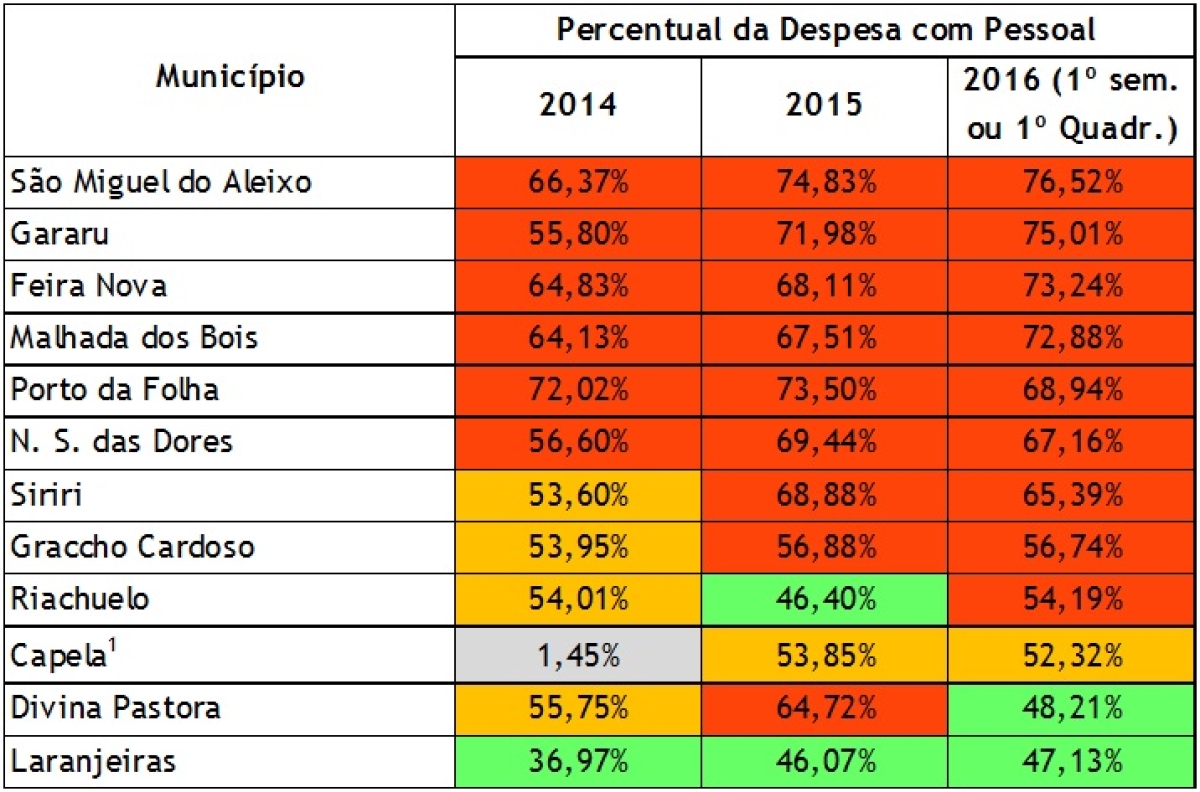 Levantamento indica que 9 dos 12 munic�pios da 6� Coordenadoria de Controle e Inspe��o (CCI) est�o acima do limite de 54% (Imagem: Cleverton Ribeiro/TCE/SE)