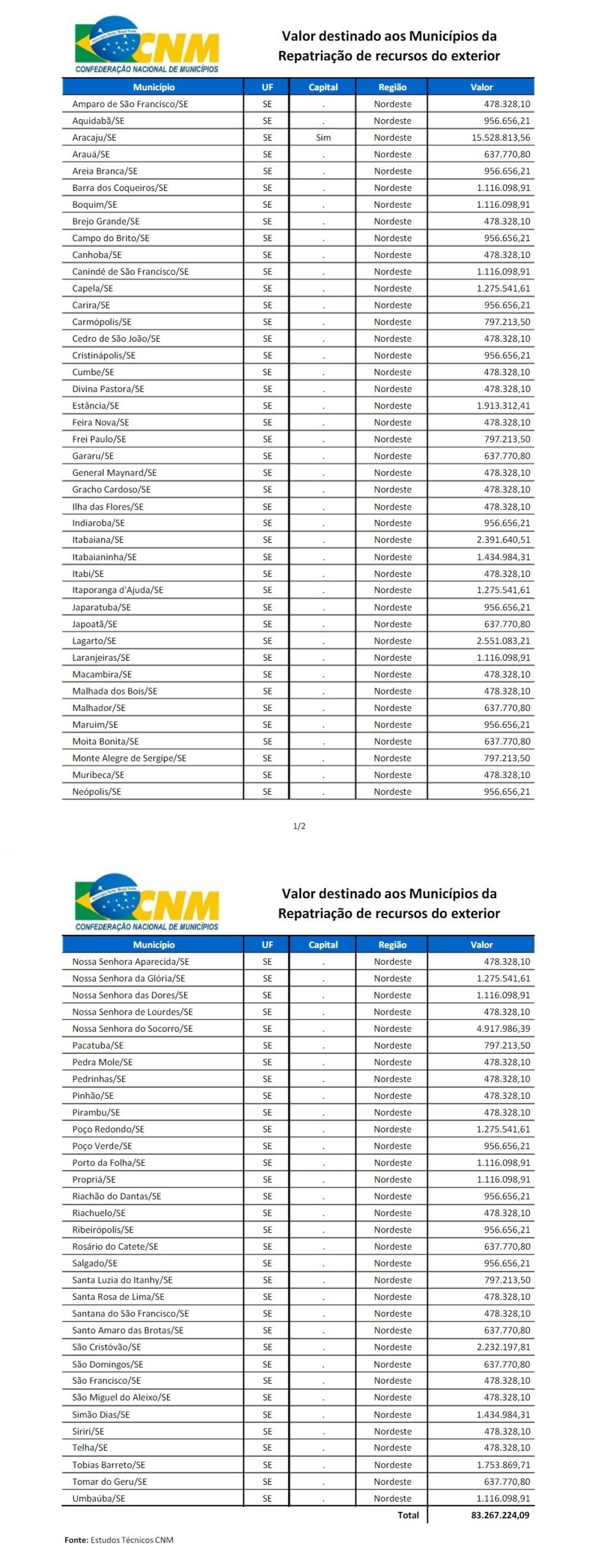 Saiba quanto cada munic�pio de Sergipe receber� com a repatria��o (Imagem: Reprodu��o/CNM)